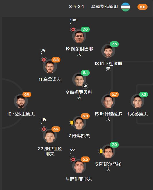 塔尔vs乌兹别克斯坦乌鸡要创造历史最佳long8唯一登录深度分析 亚预赛：卡(图3)